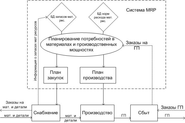 Схема mrp 2