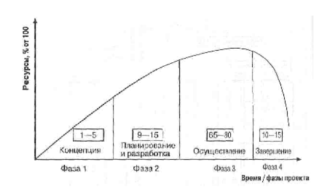 Классификация проектов жизненный цикл проекта и его основные фазы