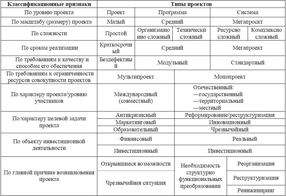 Классификация проектов жизненный цикл проекта и его основные фазы thumbnail