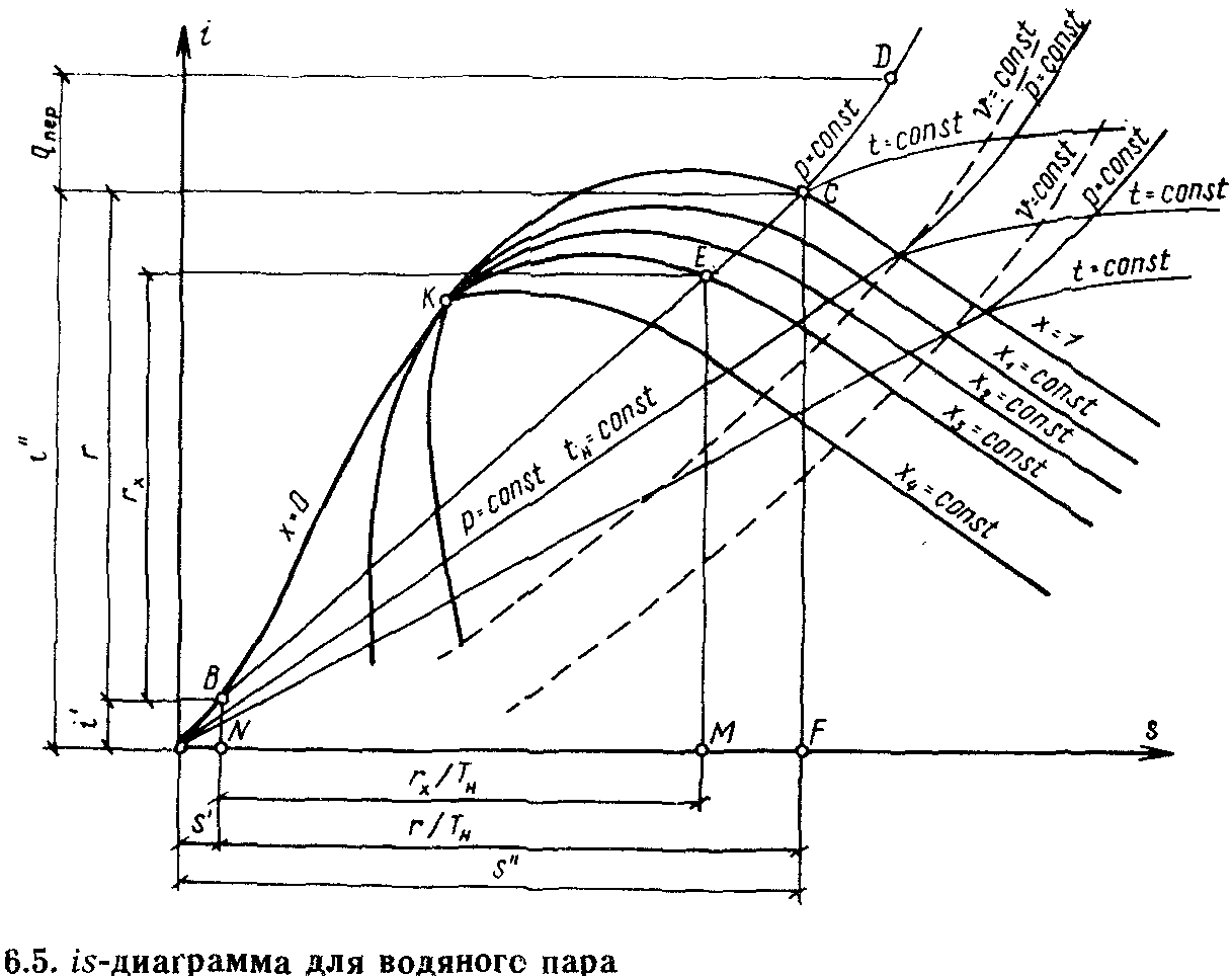 Диаграмма энтальпий. Диаграмма энтальпия энтропия водяного пара. Диаграмма HS термодинамика. Диаграмма перегретого пара. HS диаграмма перегретого пара.