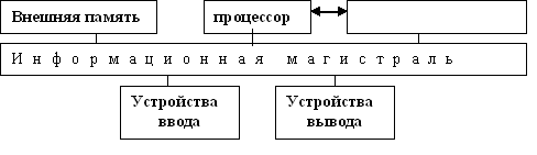 Название какого устройства необходимо вписать в пустой блок общей схемы компьютера внешняя память