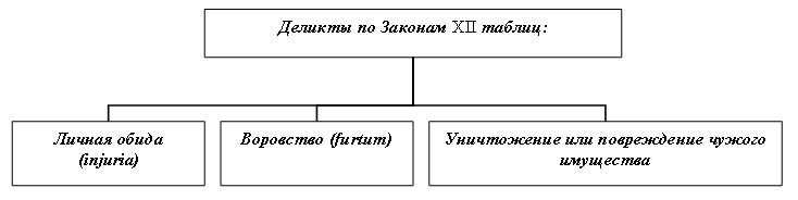 Деликты в римском праве. Публичные и частные деликт. Посягательство на личность и обида в римском праве. Деликты в римском праве. Публичные и частные деликт. Посягательство на личность и обида в римском праве.