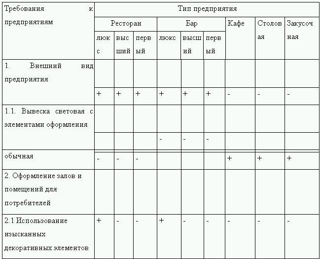 Составить таблицу сравнительной характеристики предприятий общественного питания