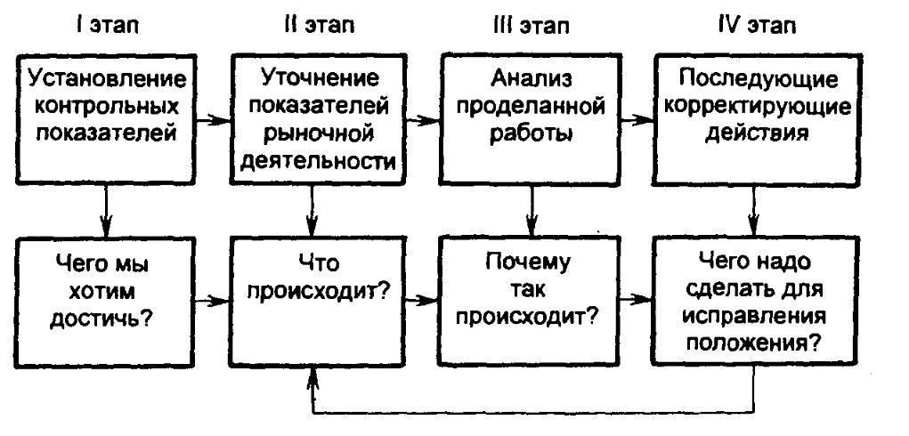 И результатов деятельности организации имеют. Какие особенности в организации контроля деятельности. Этапы и звенья контроля. Особенности организации контроля в Российской практике. Контроль в управлении.