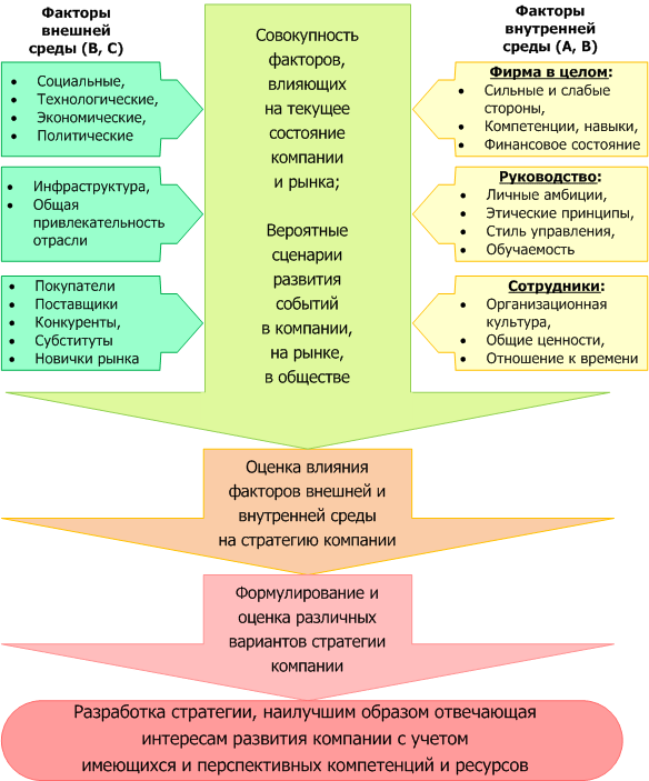Высокий уровень социально экономического и технологического. Факторы стратегии развития организации. Факторы стратегического развития предприятия. Факторы влияющие на стратегию компании. Стратегия внешние факторы.