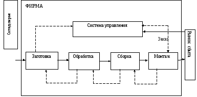 Толкающая схема производства