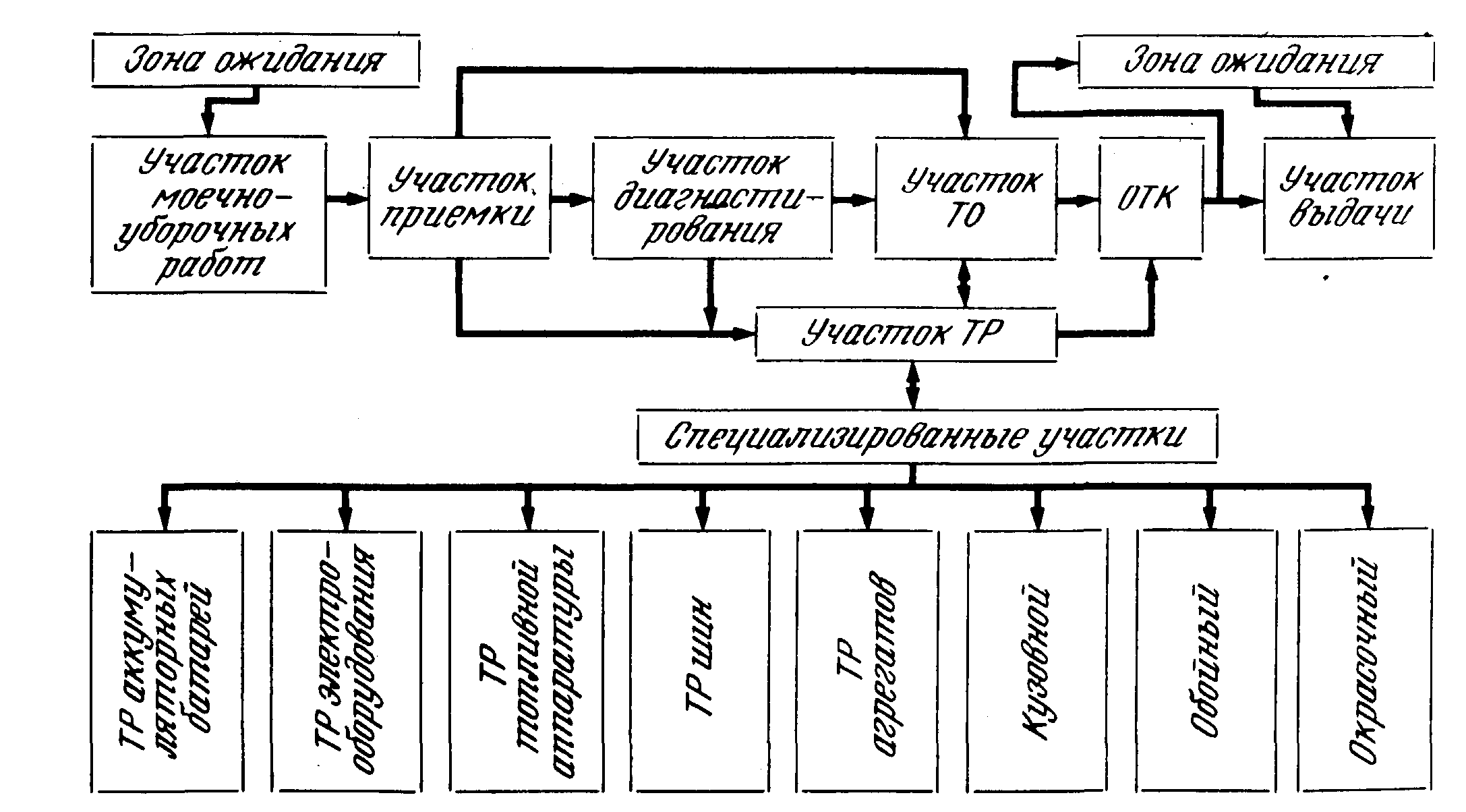 Схема управления участком