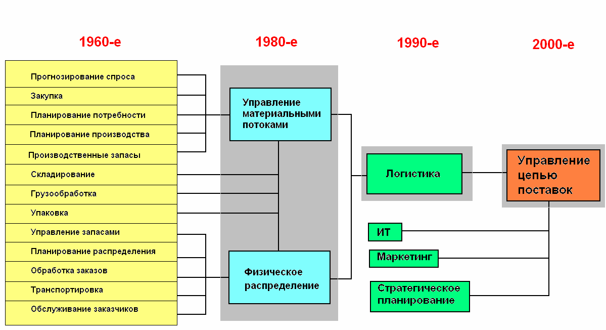 Логистика управление проектами: найдено 89 картинок