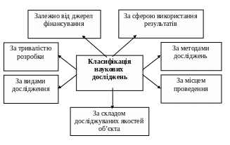 1.4 Наукові дослідження та етапи їх проведення