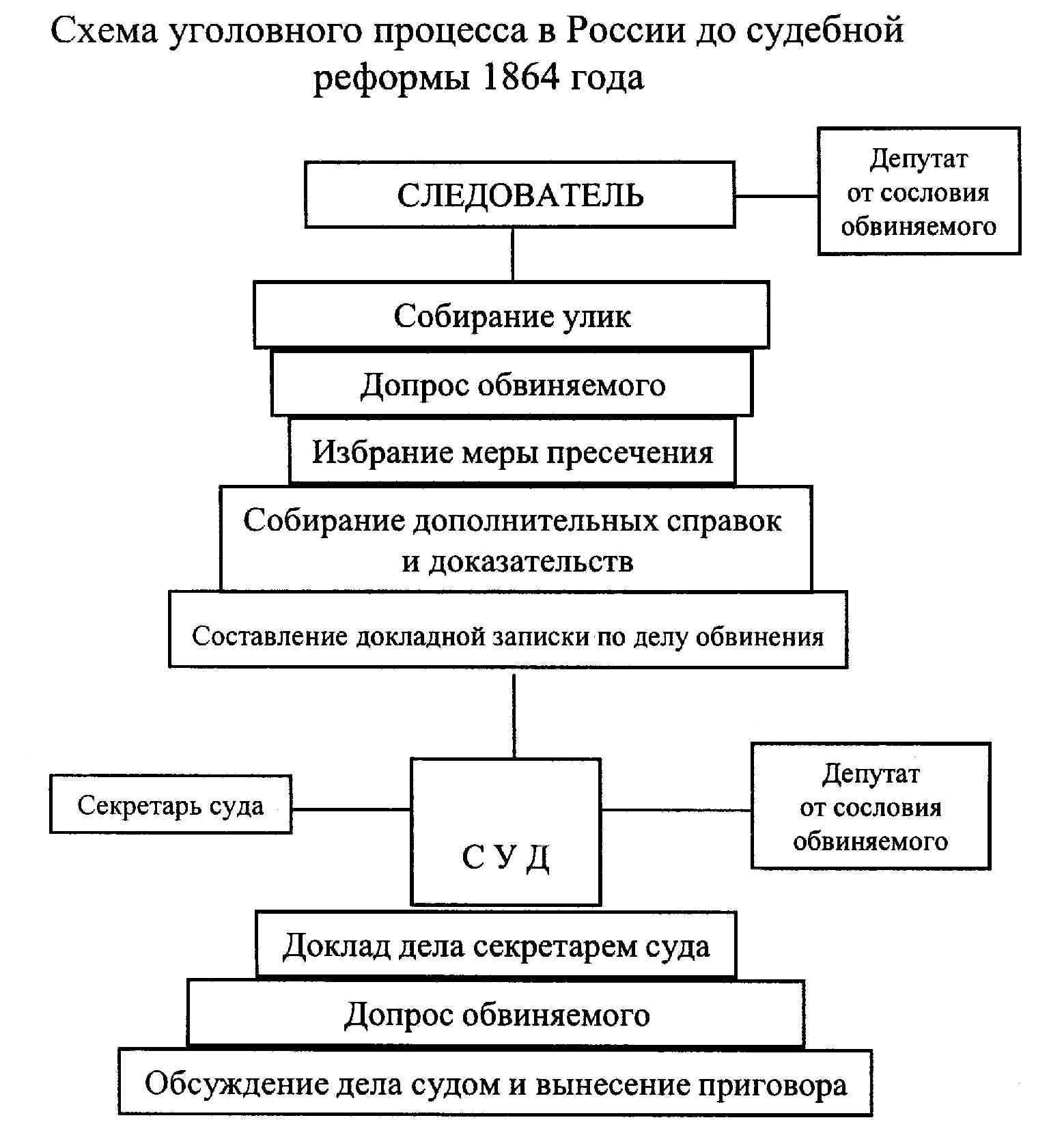 Схема стадии судебного процесса гражданского процесса