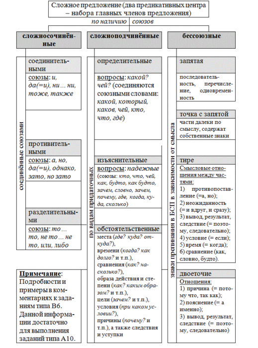 Виды сложных предложений схема