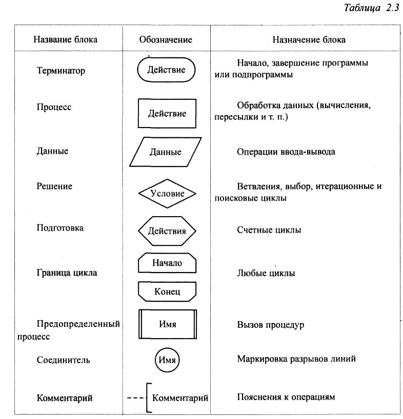 Обозначение названия элемента. Элементы блок схемы Информатика. Блок схема алгоритма обозначения элементов. Блок схема обозначение блоков. Название блок схем в информатике.