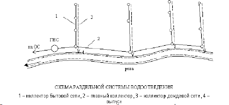 Пересеченная схема водоотведения это