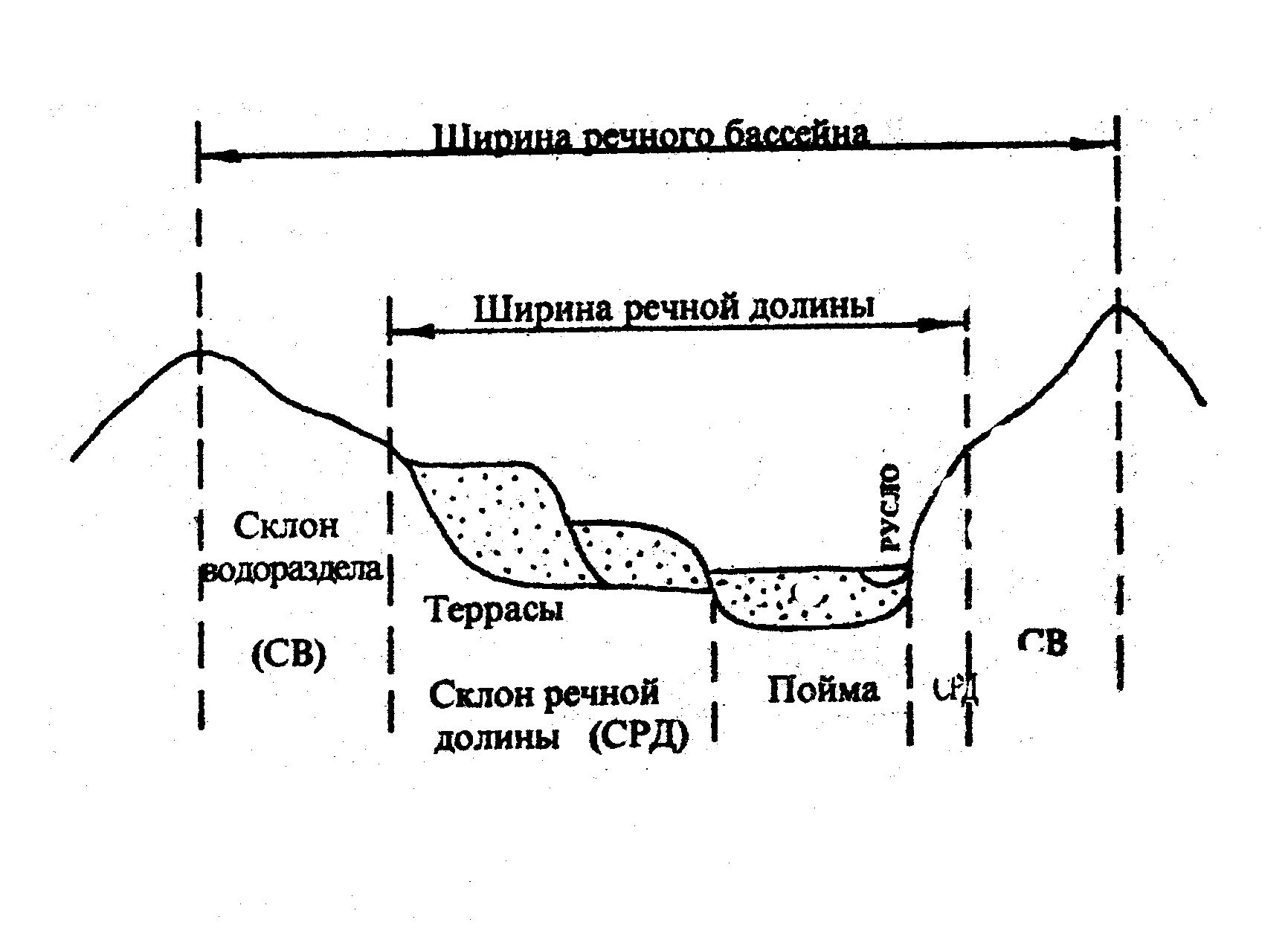 Ширина русла рек