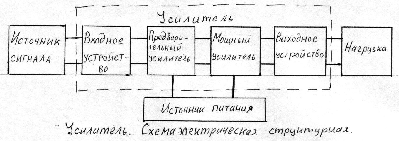 Структурная схема усилителя с обратной связью Преобразования структурных схем. Алгебра передаточных функций