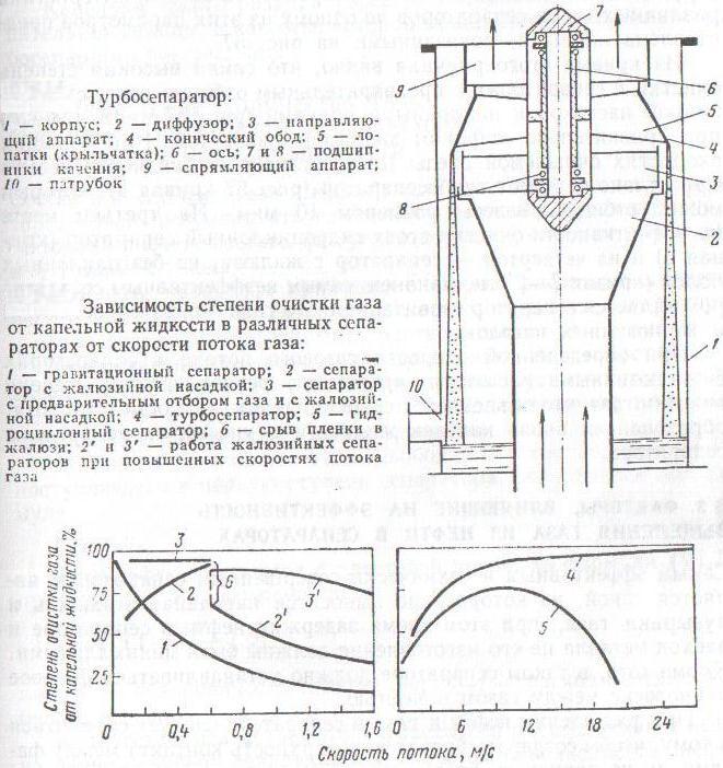 4 Расчеты сепараторов