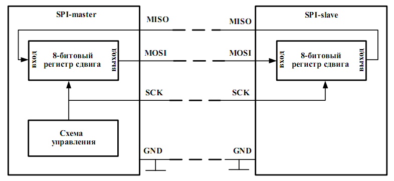 Структурная схема spi интерфейса