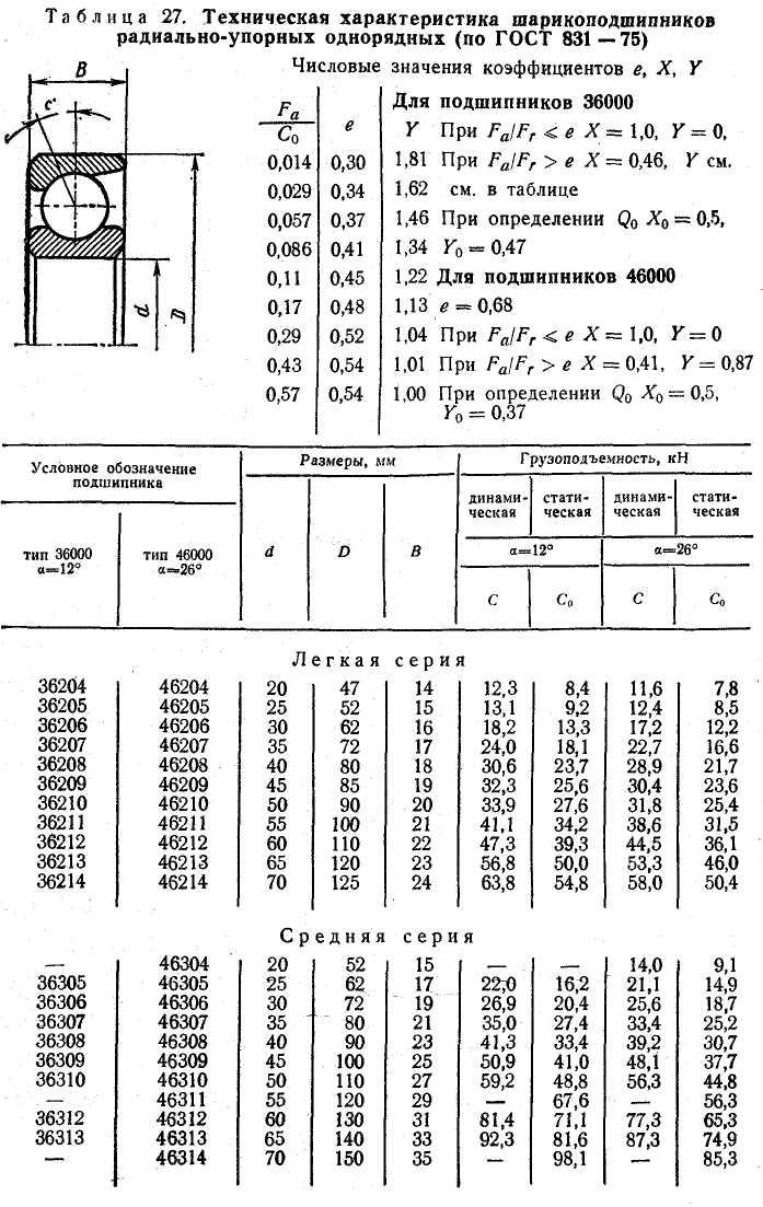 Характеристики подшипников. Подшипник 36210 таблица. Конструктивные особенности подшипника таблица. Таблица радиально упорных шариковых подшипников. Проверка геометрических характеристик подшипников.