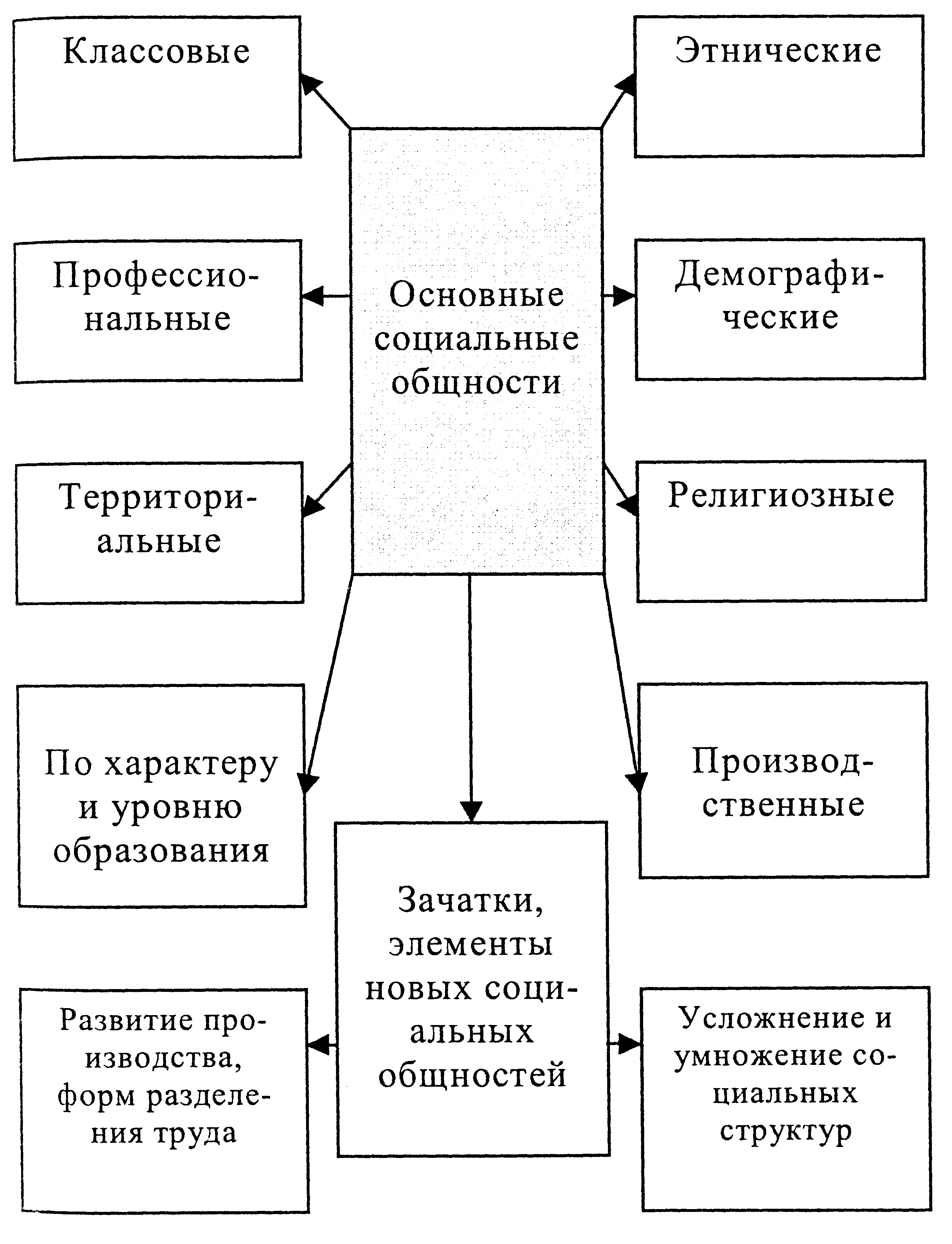 Устройство современного общества. Социальная структура современного общества схема. Элементы социальной структуры общества схема. Схема по теме социальная структура общества. Структурно-логическая схема «социальная психология личности».