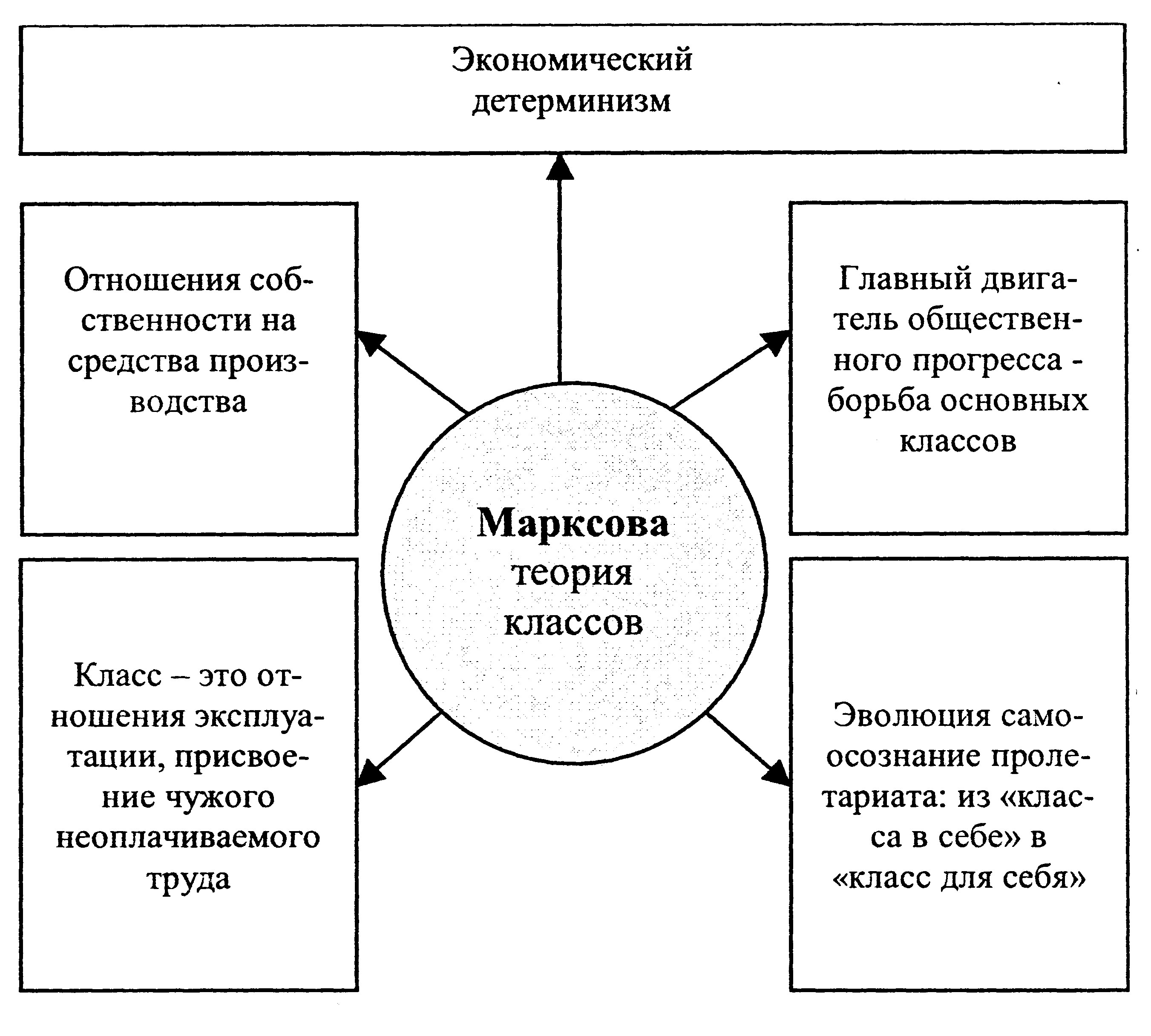 Структура социальной сферы. Основные теории классов. Экономический детерминизм. Теория экономического детерминизма. Социально экономический детерминизм.