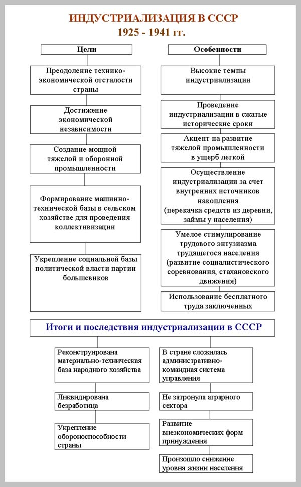 Реализация второго пятилетнего плана развития экономики ссср происходила в 1 1920 е