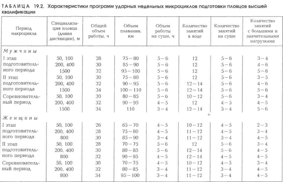 Групповой план тренировочных занятий на мезоцикл