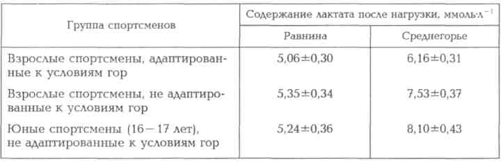 Лактат после нагрузки. Лактат у спортсменов что такое. Концентрация лактата. Что такое лактат в крови у спортсменов. Норма лактата.