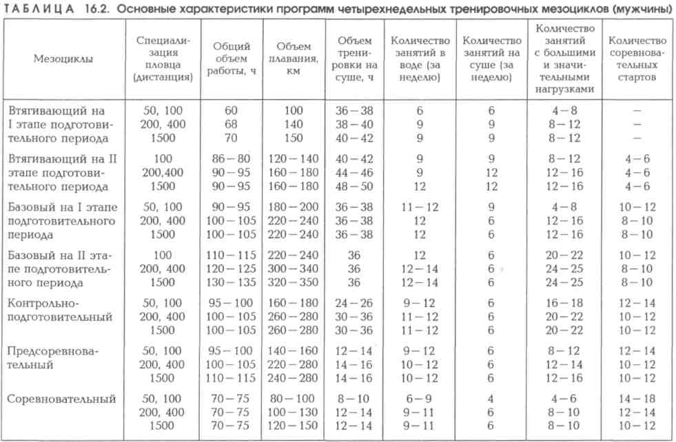 Групповой план тренировочных занятий на мезоцикл