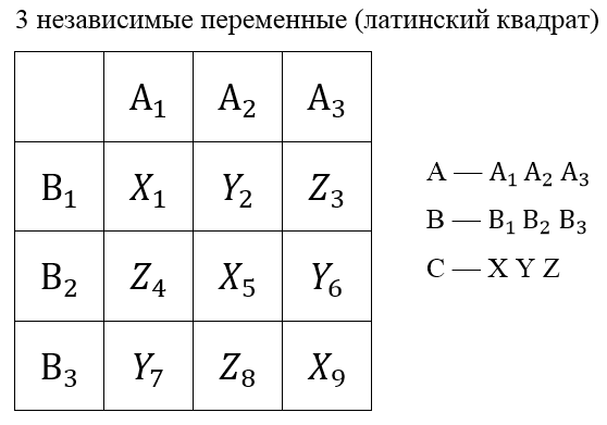 План по методу латинского квадрата