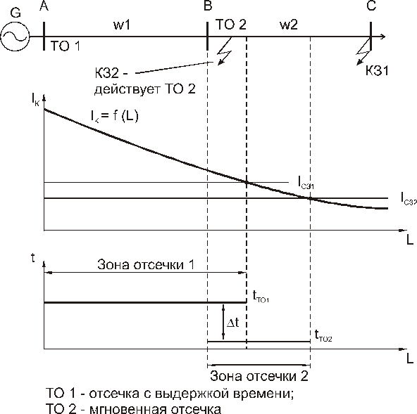 5. Токовые отсечки