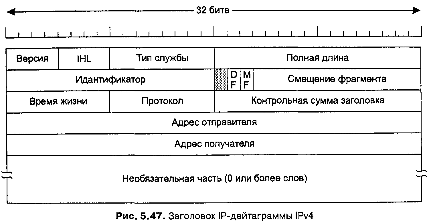 Заголовок содержит. IP-дейтаграмма состоит из заголовка и. Идеальная длина заголовка. Рекомендуемая длина заголовка. Рис. 4.23 Формат дейтаграммы протокола ipv4.