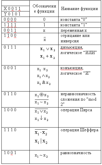 Булевы функции схемы