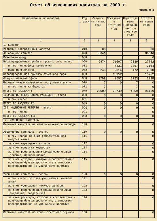 Учет изменений капитала. Отчет об изменениях капитала форма. Изменение капитала форма 3. Отчет об изменении собственного капитала. Отчет об изменении капитала строки.
