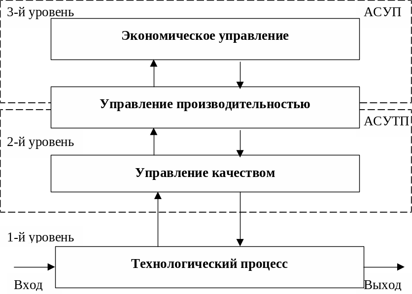 Процесс управления экономической системой. Управление производительностью. система управления производительностью. системы управления производительностью приложений. схема непрерывного управления производительностью.