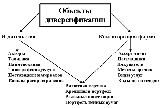 Методы диверсификации рисков