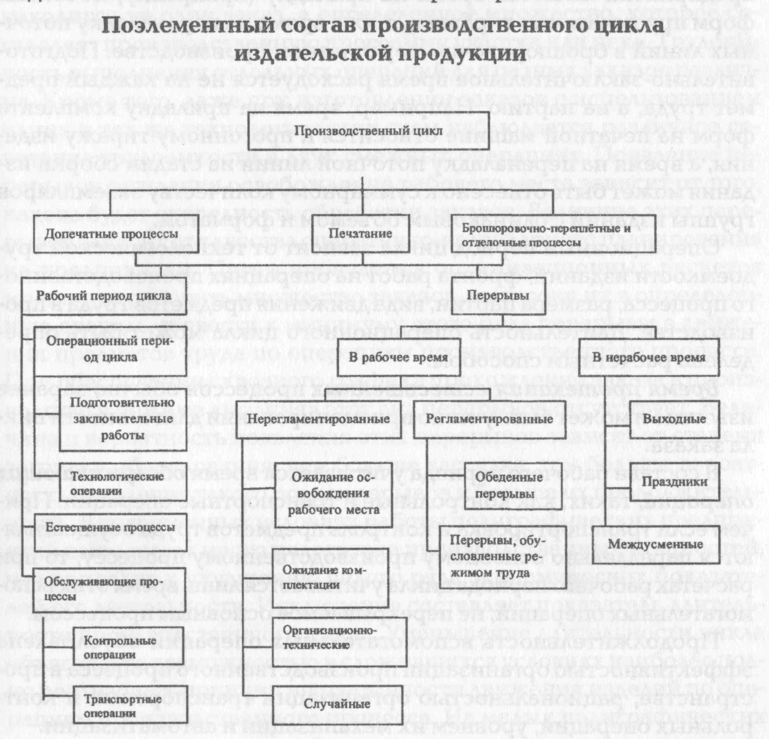 12. Состав и структура производственного цикла изготовления полиграфической  продукции.