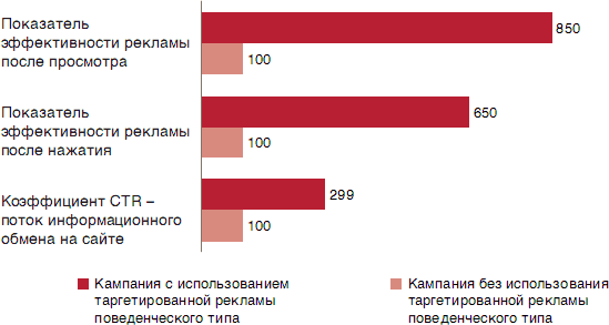Количество просмотров рекламы. Эффективность рекламы в интернете. Процент эффективности рекламы. Показатели эффективности интернет рекламы. Эффективность рекламы в интернете статистика.