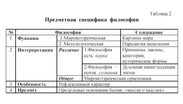 Заполните таблицу исторические типы философии 6.Мировоззрение: его сущность, структура и исторические типы