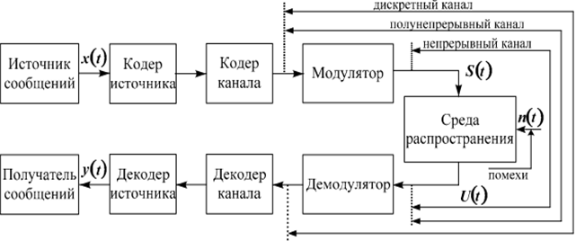 Дискретные каналы без памяти. Дискретный канал. Структура дискретного канала. Дискретный канал связи. Структурная схема канала связи.