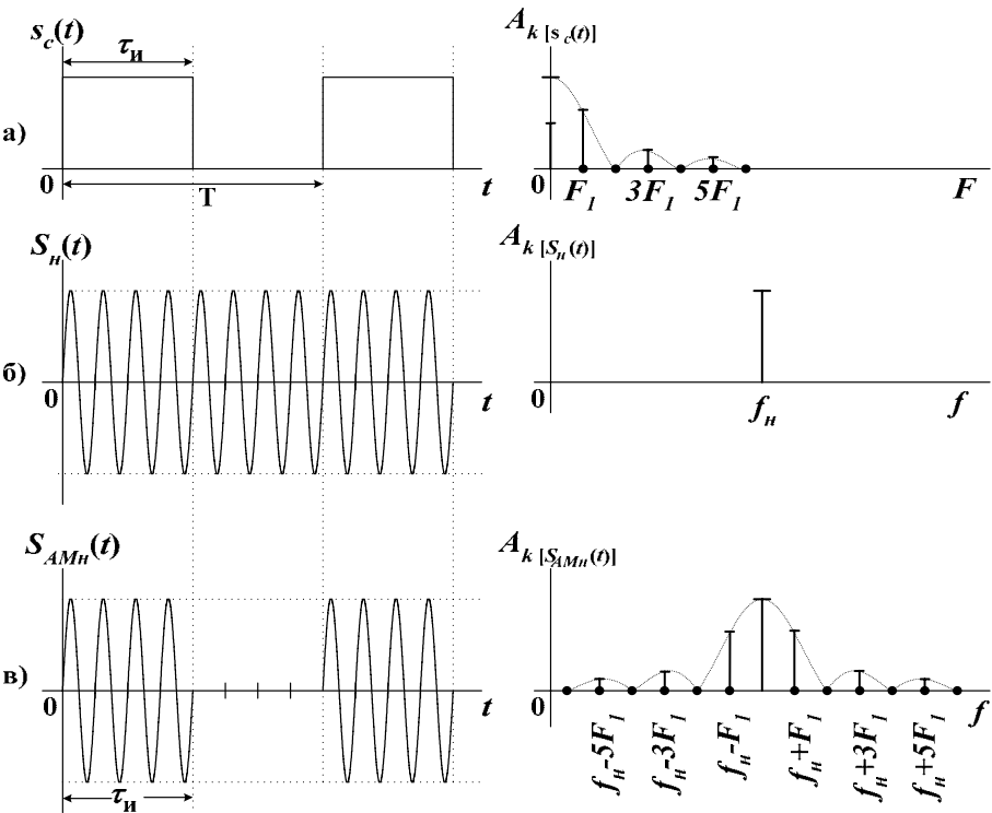 Модуляция мощности. Частотная модуляция спектр сигнала. Спектральные диаграммы модулирующего сигнала. Амплитудный спектр пилообразного сигнала. Временная диаграмма модулирующего сигнала.