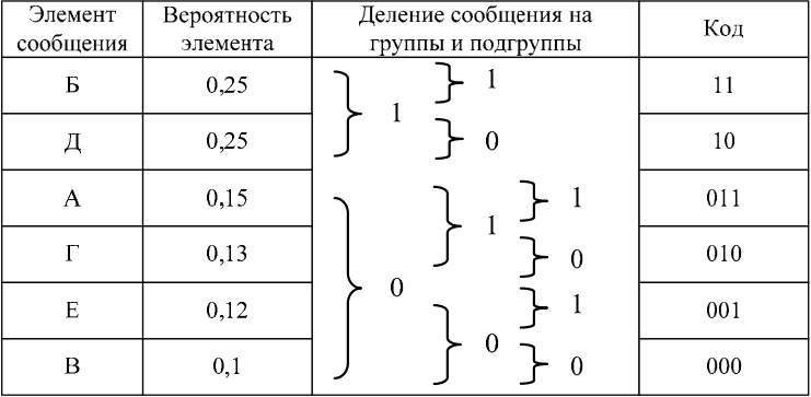 Код шеннона фано. Алгоритм кодирования Шеннона-ФАНО. Алгоритм Шеннона - ФАНО. Кодовая схема Шеннона ФАНО. Алгоритм Шеннона ФАНО пример.