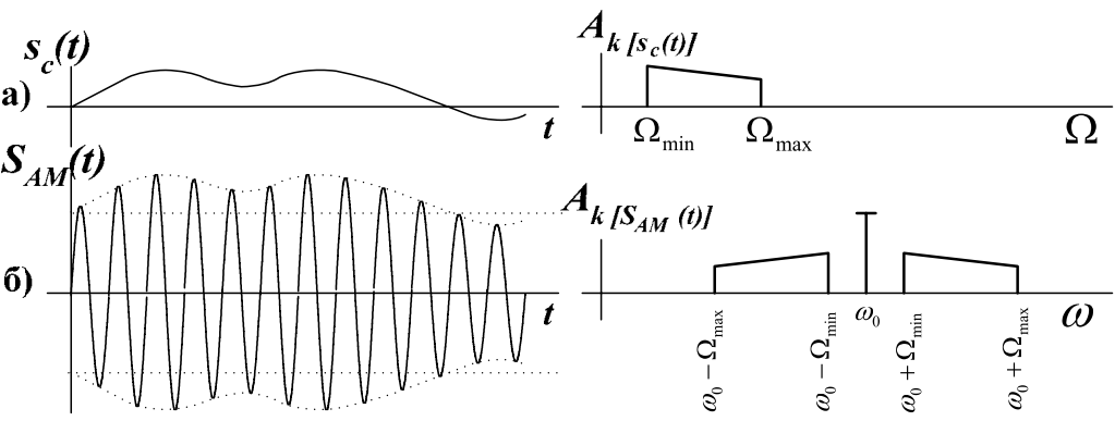 Am signal. Спектральная диаграмма ам сигнала. Временная диаграмма амплитудно-модулированного сигнала. График спектра амплитудно модулированного сигнала. Спектральная диаграмма амплитудной модуляции.