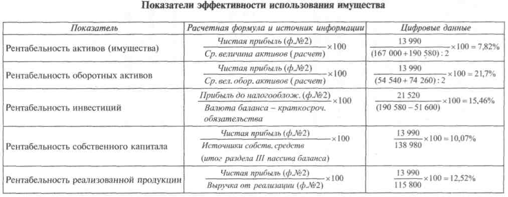 Рентабельность капитала определение. Рентабельность совокупного капитала формула по балансу. Рентабельность собственного капитала формула по балансу. Рентабельность основного капитала формула по балансу. Рентабельность инвестиций формула по балансу.