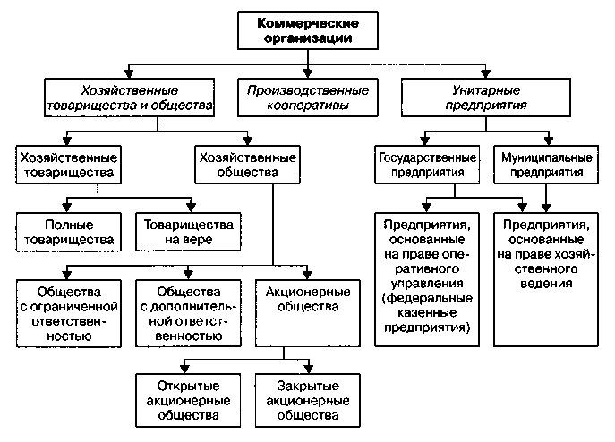 Конспект схему на тему организационно правовые формы юридических лиц в российской федерации