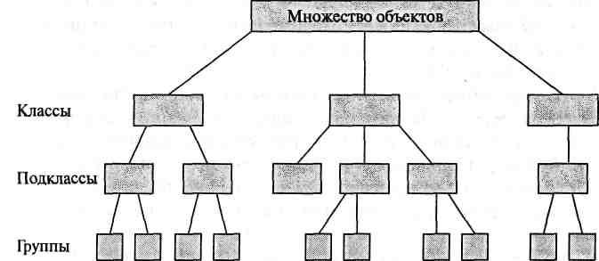 Множество объектов