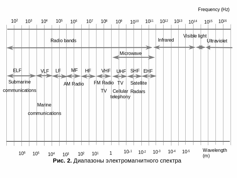 Диапазон электромагнитного спектра. Диапазон электромагнитного спектра