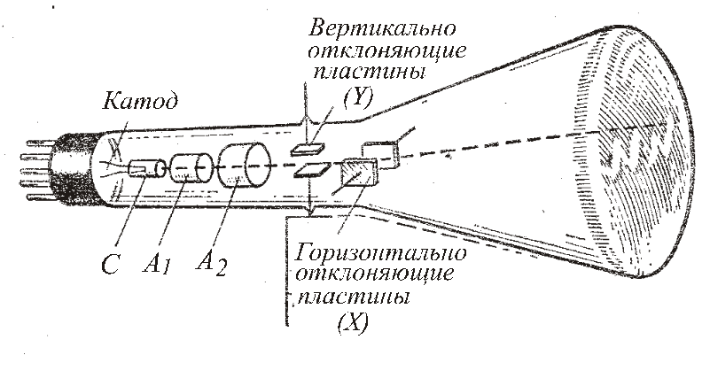 Каким образом освобождаются из катода электроны создающие изображение в электронно лучевой трубке телевизора