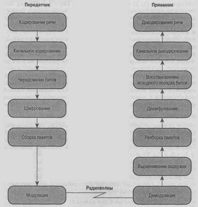 Условия декодирования и кодирования речи схема - 83 фото