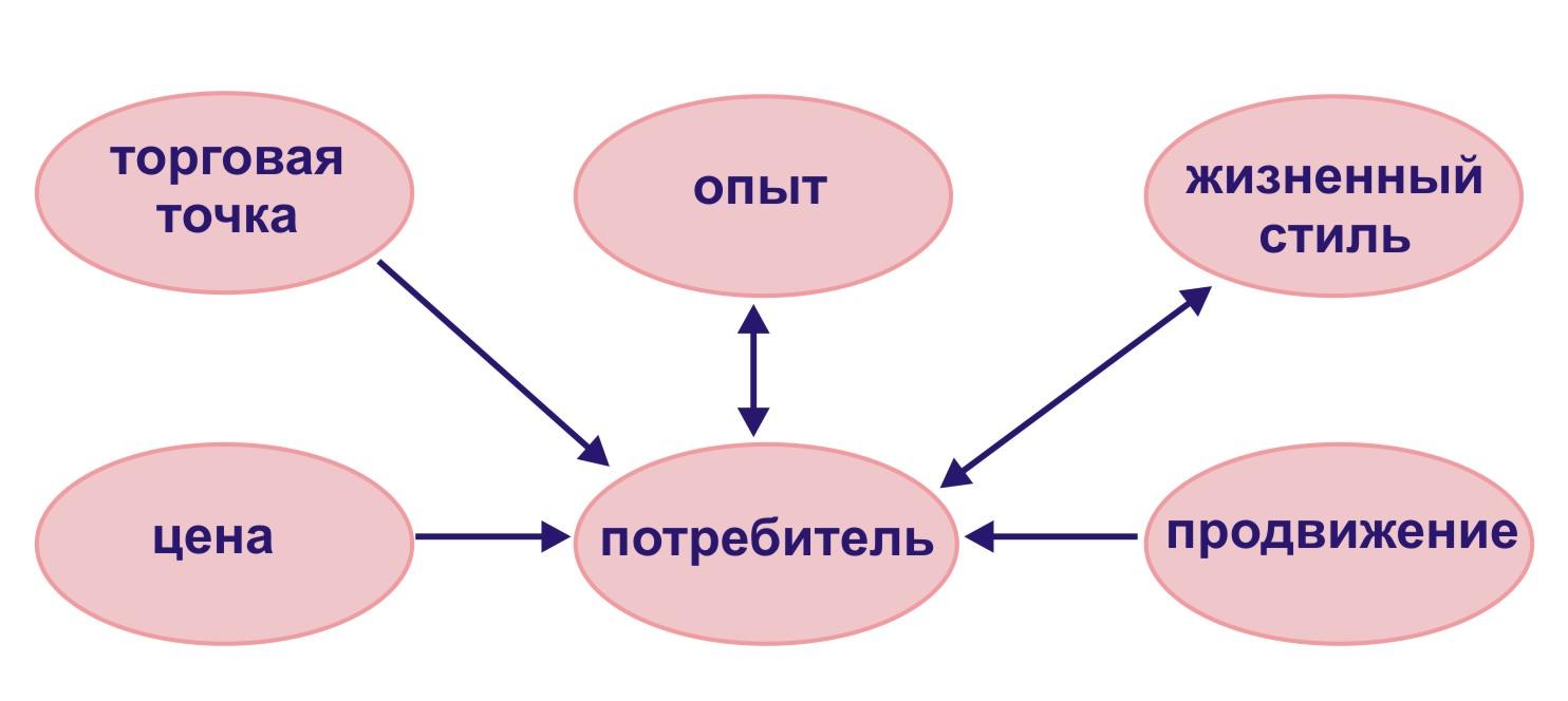 Велики влияние. Факторы, побуждающие потребителя при выборе товаров.