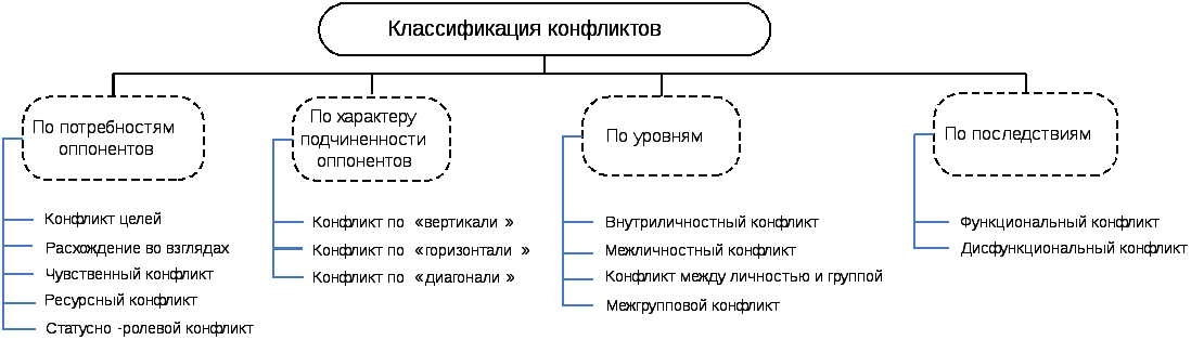 Классификация конфликтов схема. Критерии классификации конфликтов схема. Критерии классификации конфликтов таблица. Классификация конфликтов по характеру участников схема. Классификация конфликтов схема. Критерии классификации конфликтов схема. Критерии классификации конфликтов таблица. Классификация конфликтов по характеру участников схема.